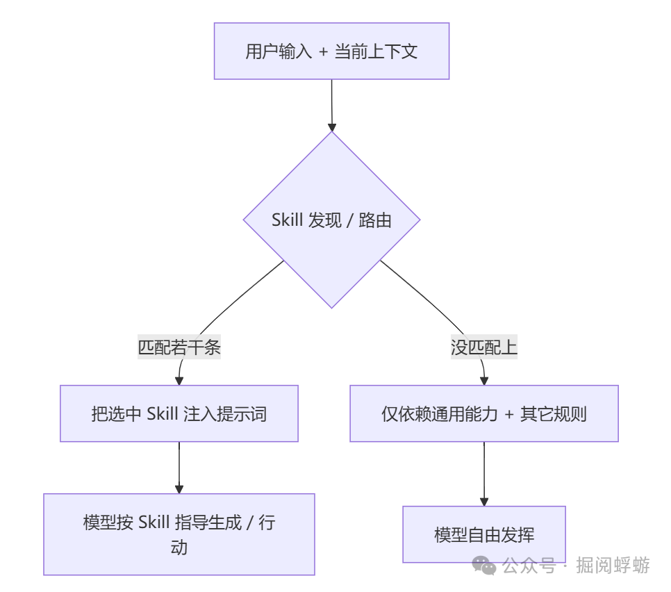 Agent Skill触发与路由流程图