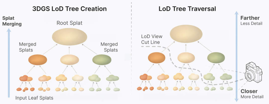 3DGS细节层次树的创建与遍历示意图