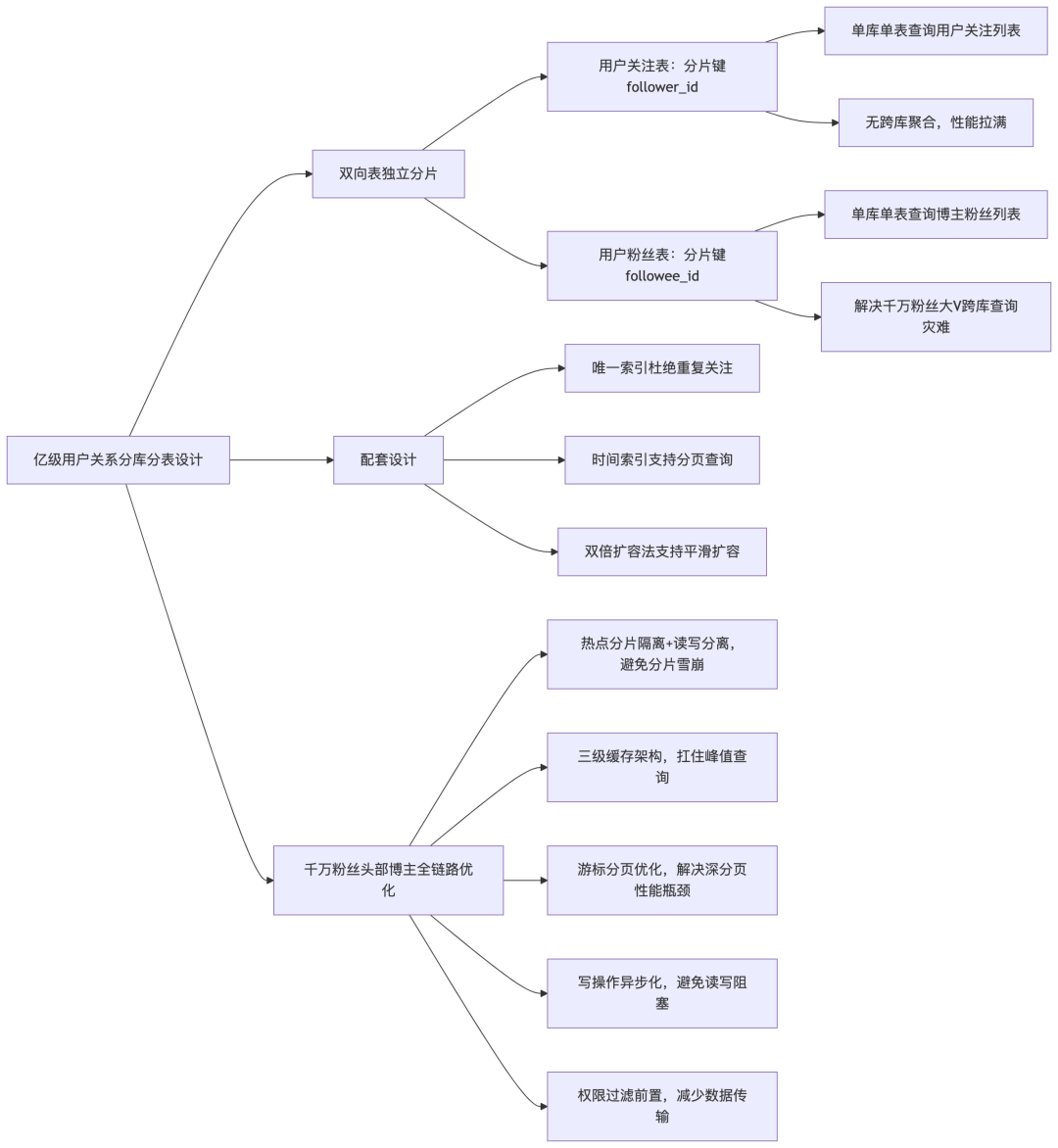 分库分表设计与头部博主优化流程图