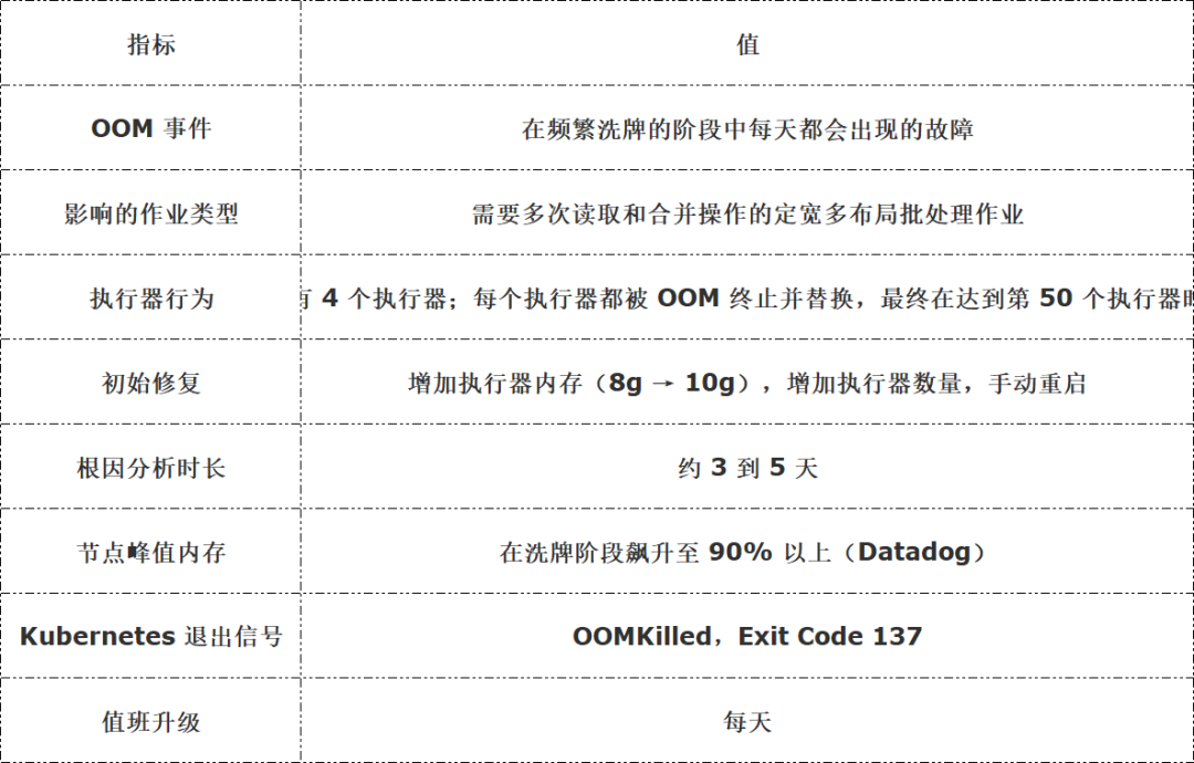 修复前 OOM 事件指标