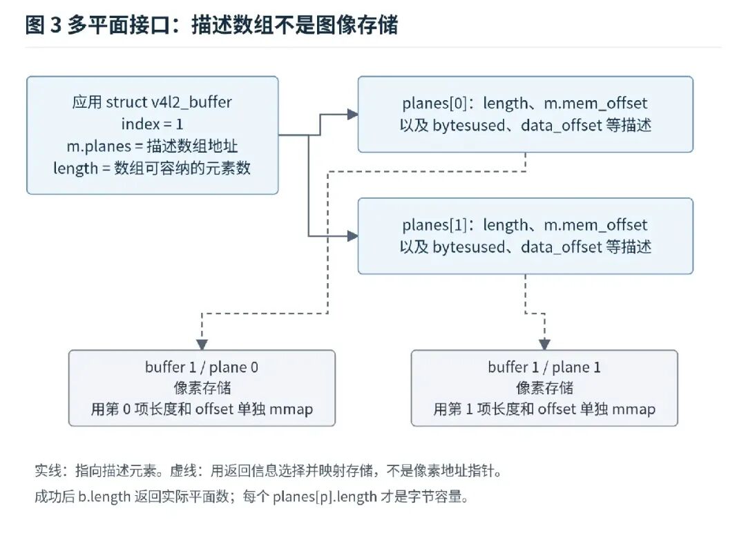 V4L2 多平面接口：struct v4l2_buffer 描述数组与像素存储的关系