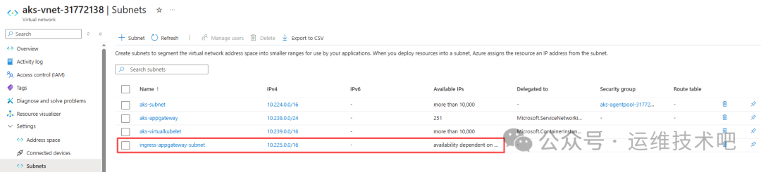 Azure 门户中虚拟网络（aks-vnet-31772138）的子网管理界面截图，显示了子网列表，包含名称、IPv4地址范围、可用IP数、分配对象、安全组和路由表等列。其中名为 'ingress-appgateway-subnet' 的子网被红色框高亮标出，其IPv4地址为10.225.0.0/16，可用IP数显示为'availability dependent on ...'，Delegated to 列显示为'Microsoft.ContainerService'，Security group 为'aks-agentpool-31772...'。