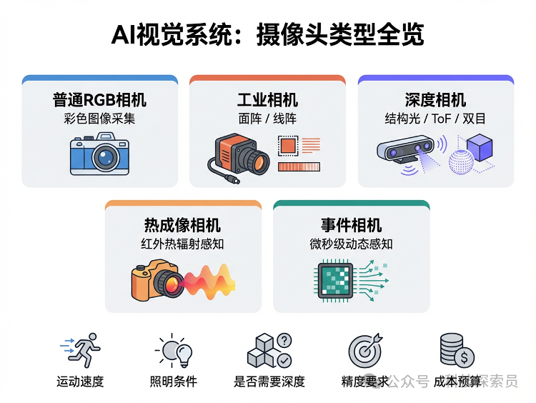 AI视觉系统摄像头类型全览图