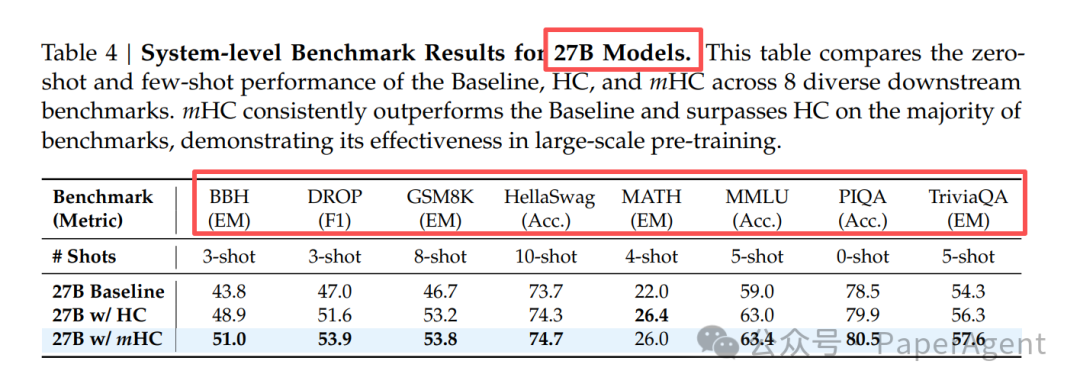 27B模型下游任务评测结果表