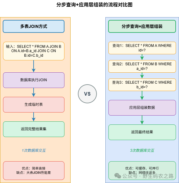 分步查询+应用层组装的流程对比图