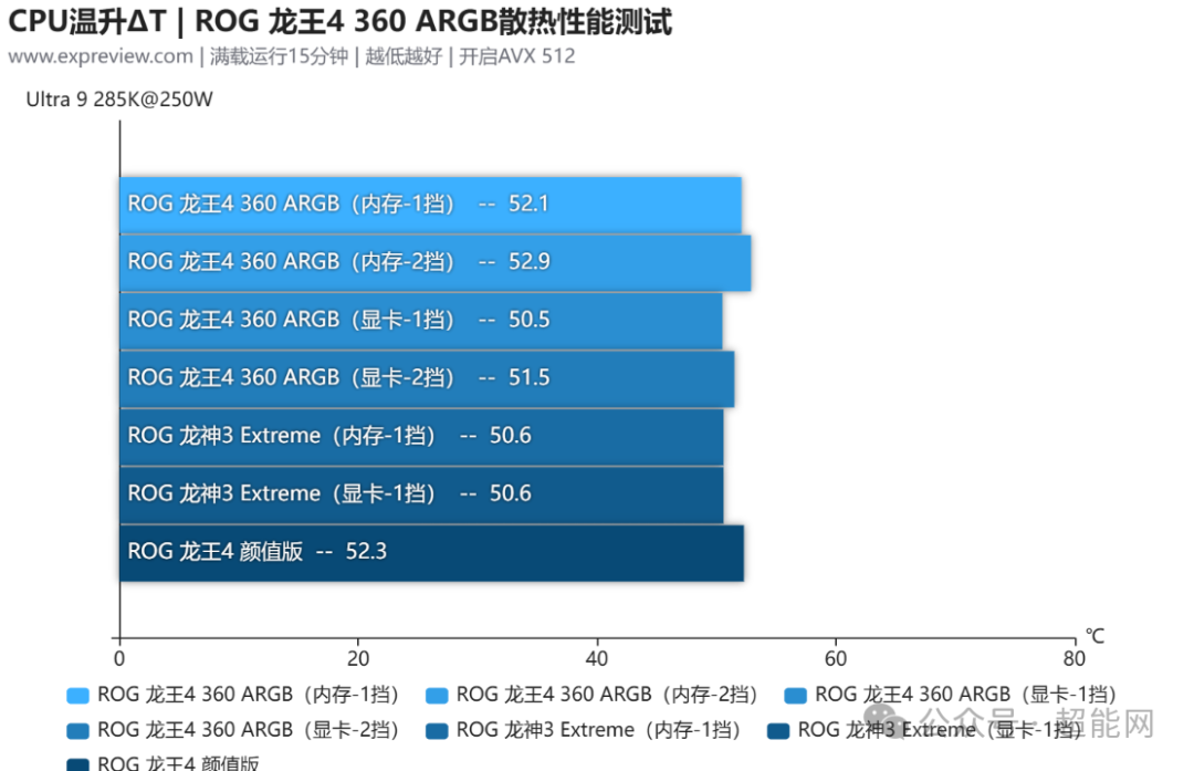 Ultra 9 285K平台下各水冷散热器温升测试对比图表