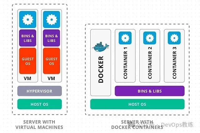 虚拟机和 Docker 容器架构对比图