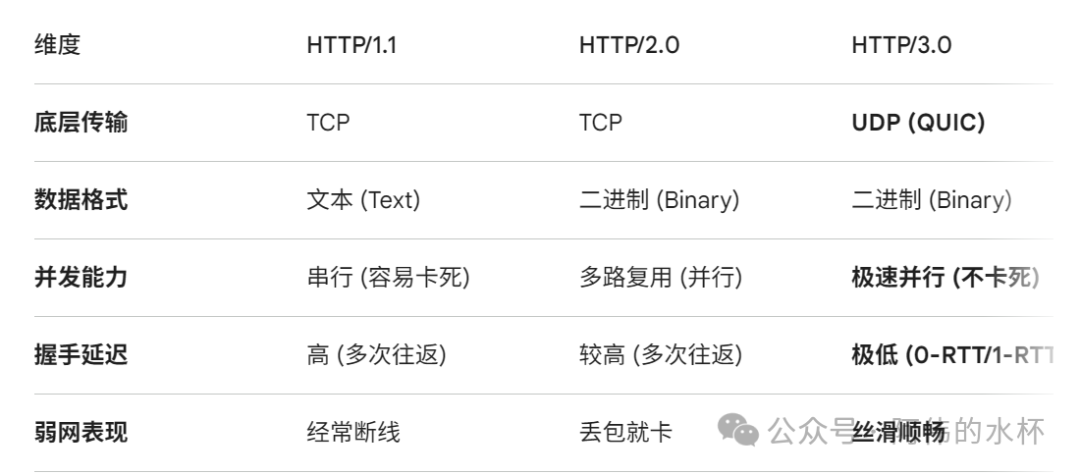 HTTP/1.1、HTTP/2.0 与 HTTP/3.0 核心特性对比表格