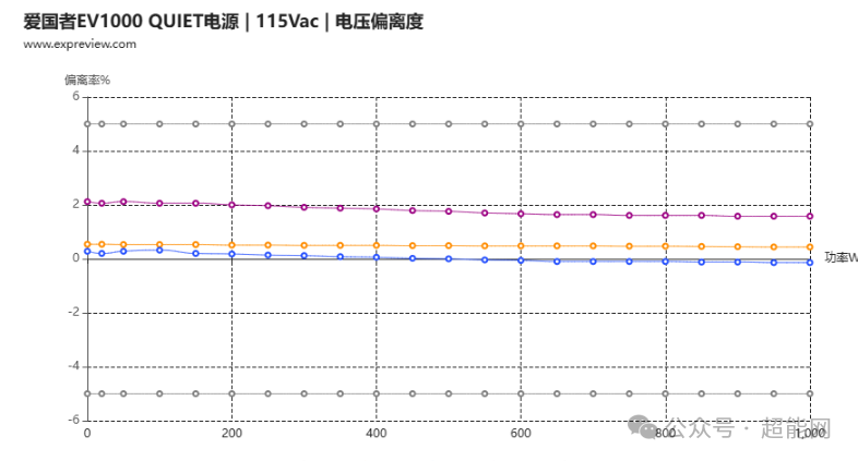 115Vac下电压偏离度曲线