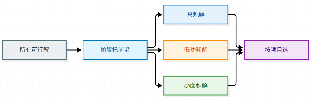 帕累托前沿与按项目选择