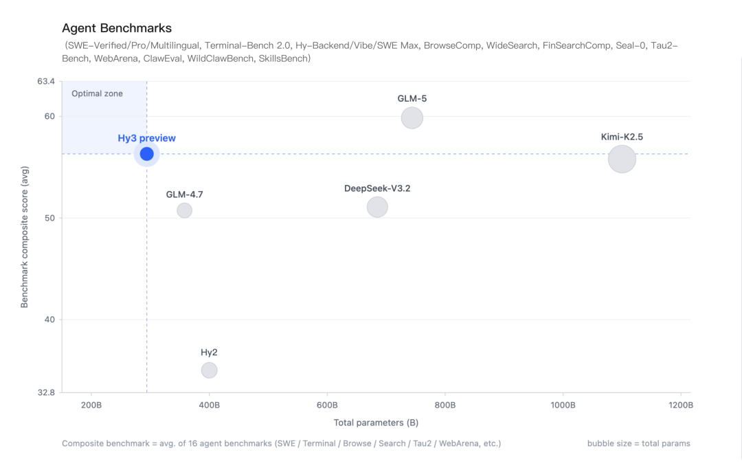 Agent Benchmarks 散点图显示Hy3 preview在智能体综合表现与参数量之间找到高性价比平衡点