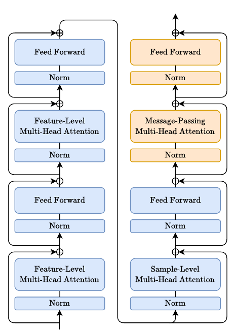 GraphPFN基础模块架构:蓝橙双路设计