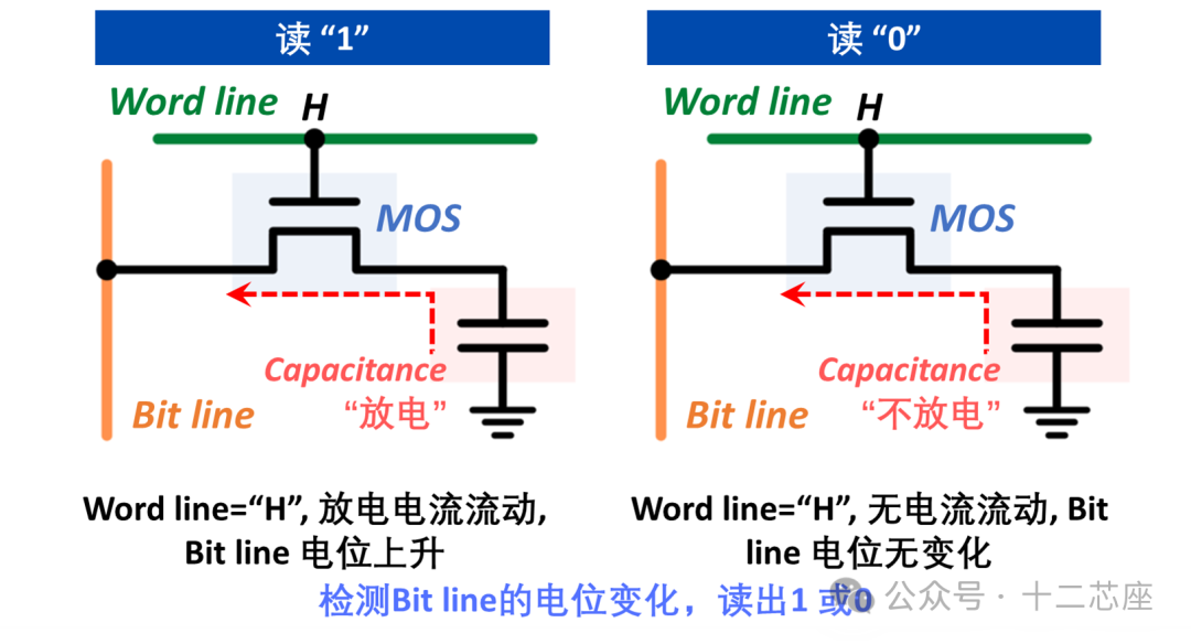 DRAM读取“1”与“0”时位线电位变化的原理图