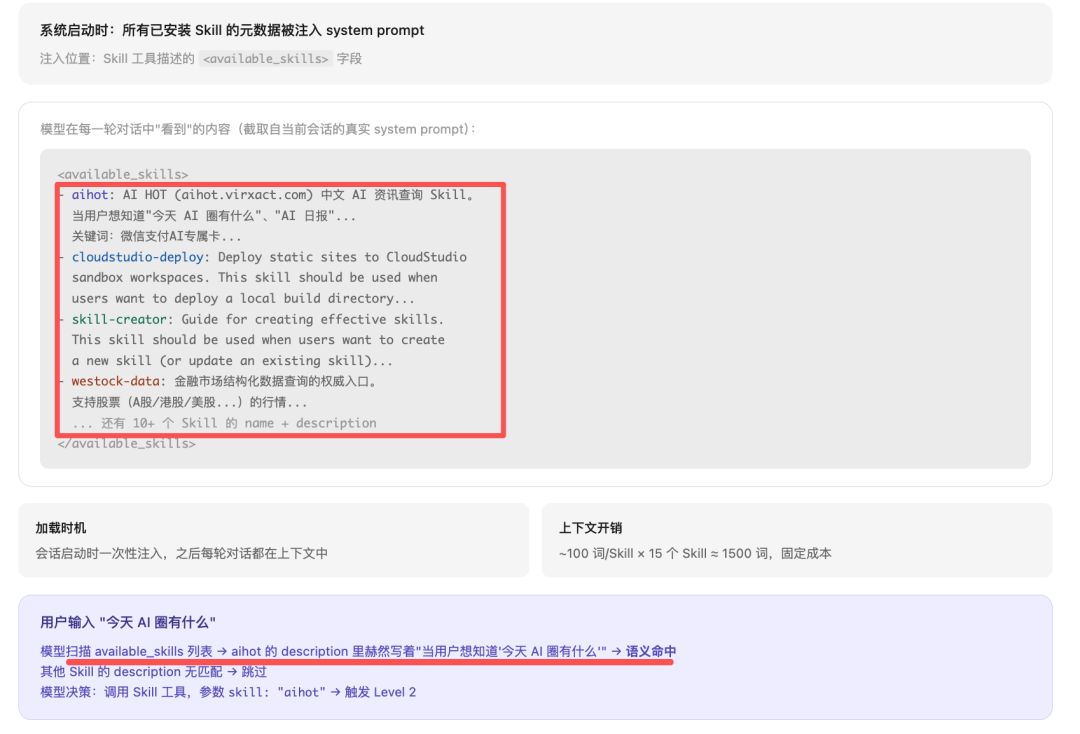 系统启动时所有已安装Skill的元数据被注入系统提示