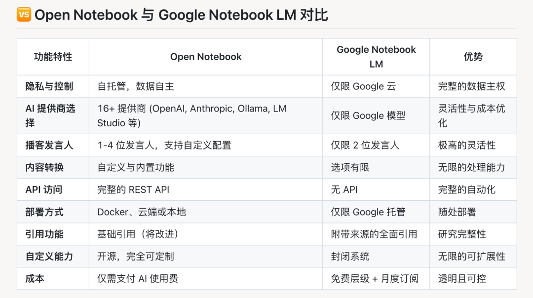 Open Notebook 与 Google Notebook LM 的功能特性对比表格
