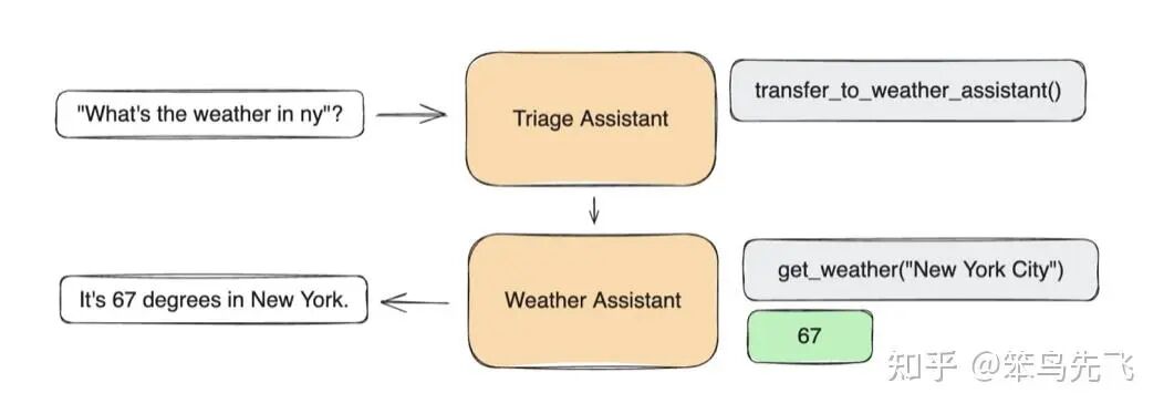 Swarm 框架中 Agent 间协作的对话流程示例