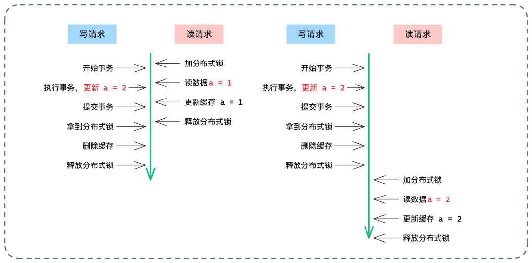 读写请求均使用分布式锁保护