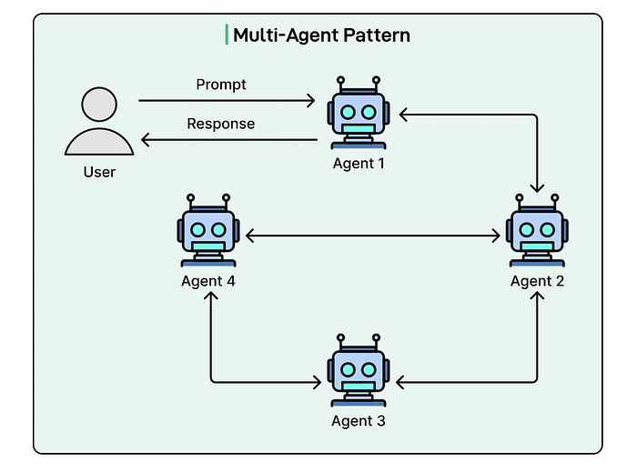 多智能体协作模式流程图