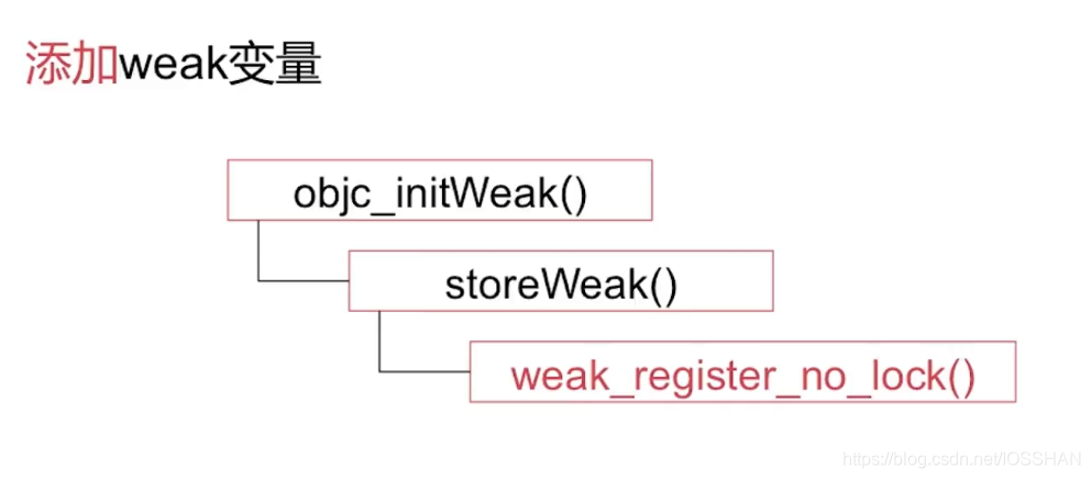 添加weak变量流程图