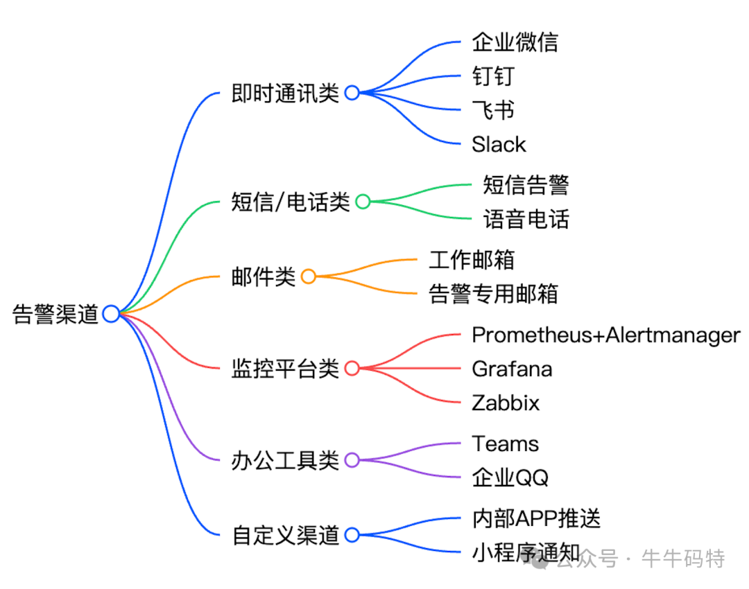 监控告警示意图