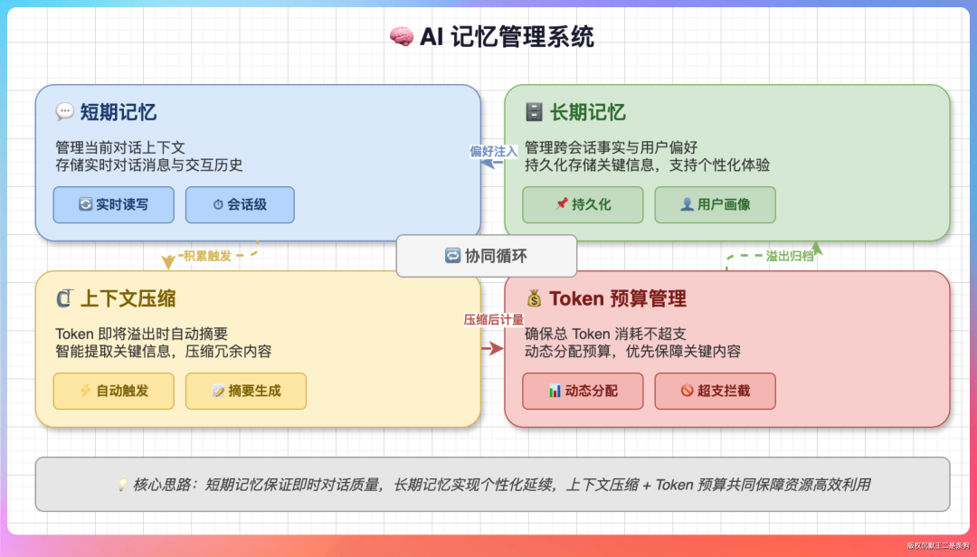 AI记忆管理系统架构图，展示短期记忆、长期记忆、上下文压缩与Token预算管理的协同关系