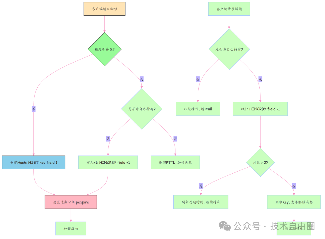 Redisson分布式锁加锁解锁流程