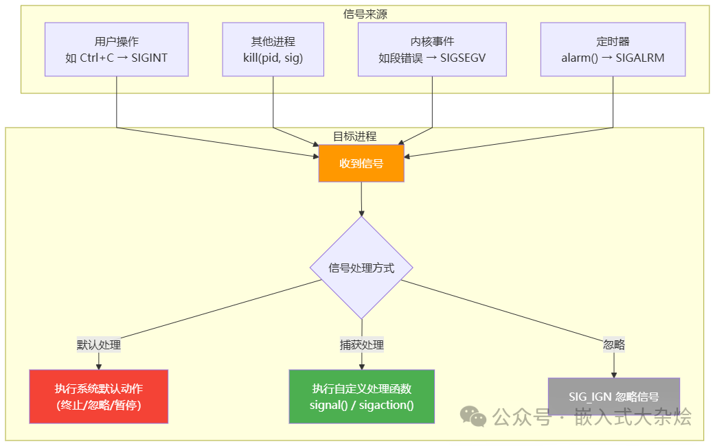 信号处理流程图