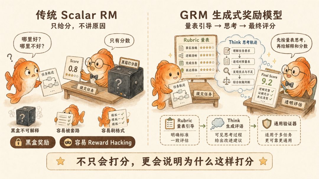 传统 Scalar RM vs GRM 生成式奖励模型对比