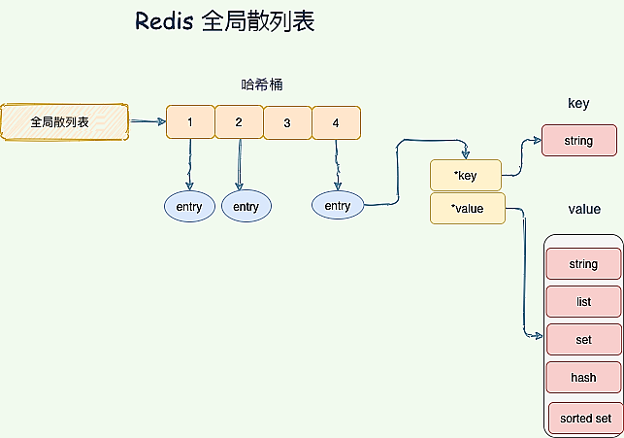 Redis 全局哈希表结构示意图