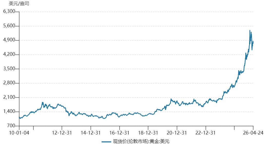 伦敦金现价格历史走势图