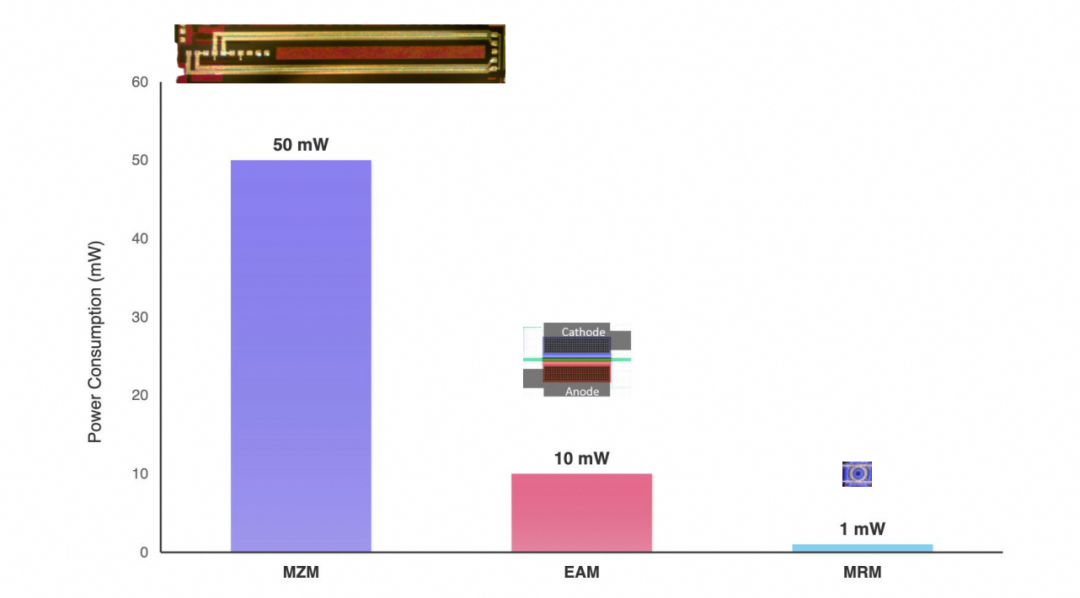 三种调制器功耗对比