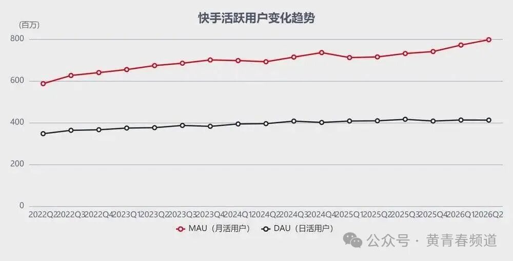 快手MAU与DAU变化趋势图