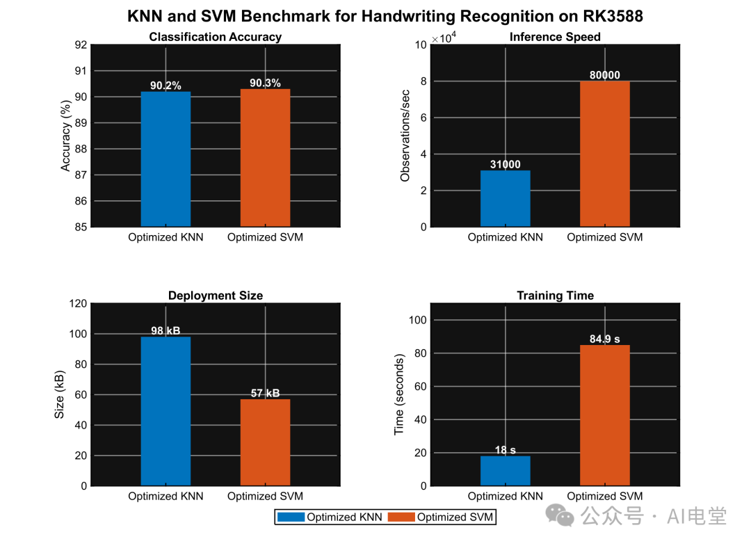 未清洗数据时KNN与SVM在RK3588上的性能对比