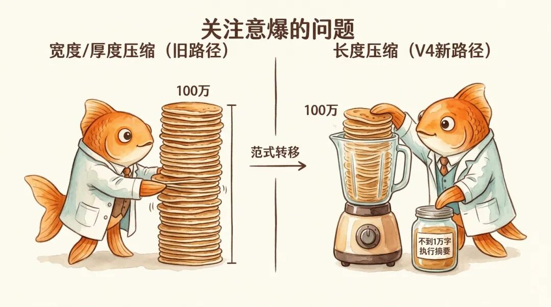 DeepSeek V4 的两种压缩路线——CSA 轻压缩 + HCA 重压缩