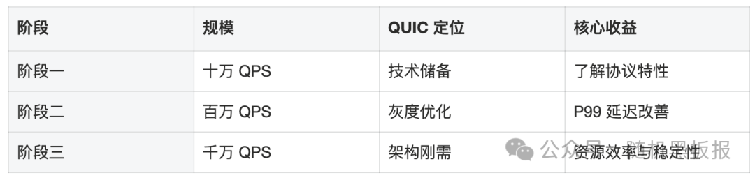 QUIC协议演进三阶段：规模、定位与核心收益总结表