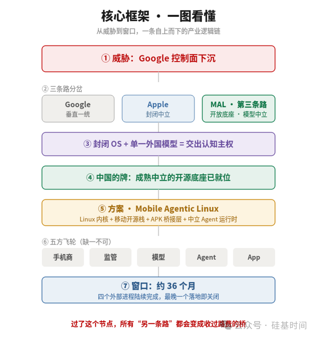 一张标题为‘核心框架·一图看懂’的产业逻辑链信息图，展示从威胁到窗口的七步产业路径。