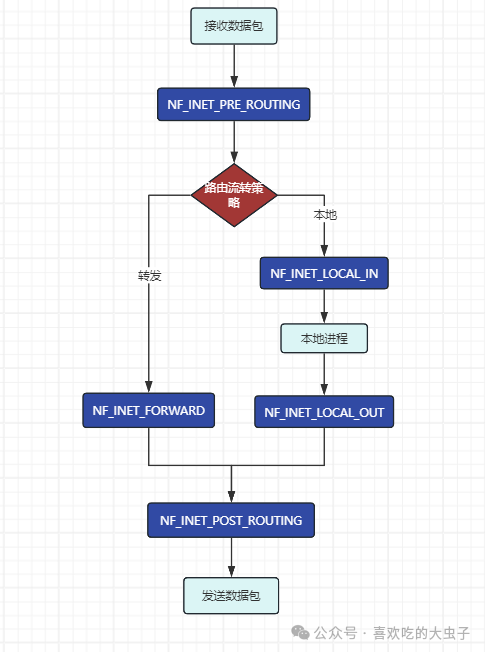 Netfilter 数据包处理流程图：从接收数据包开始，经过PRE_ROUTING、路由决策、FORWARD或LOCAL_IN/LOCAL_OUT，最后通过POST_ROUTING发送