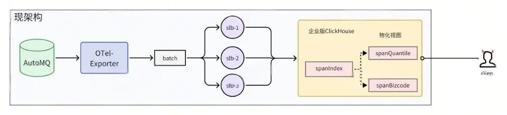 现企业版ClickHouse架构图