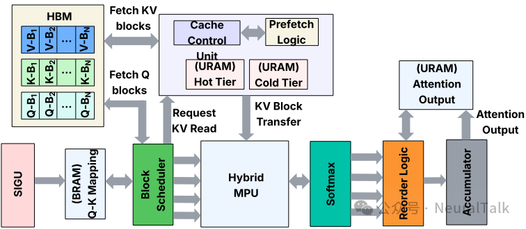 KV缓存调度示意图