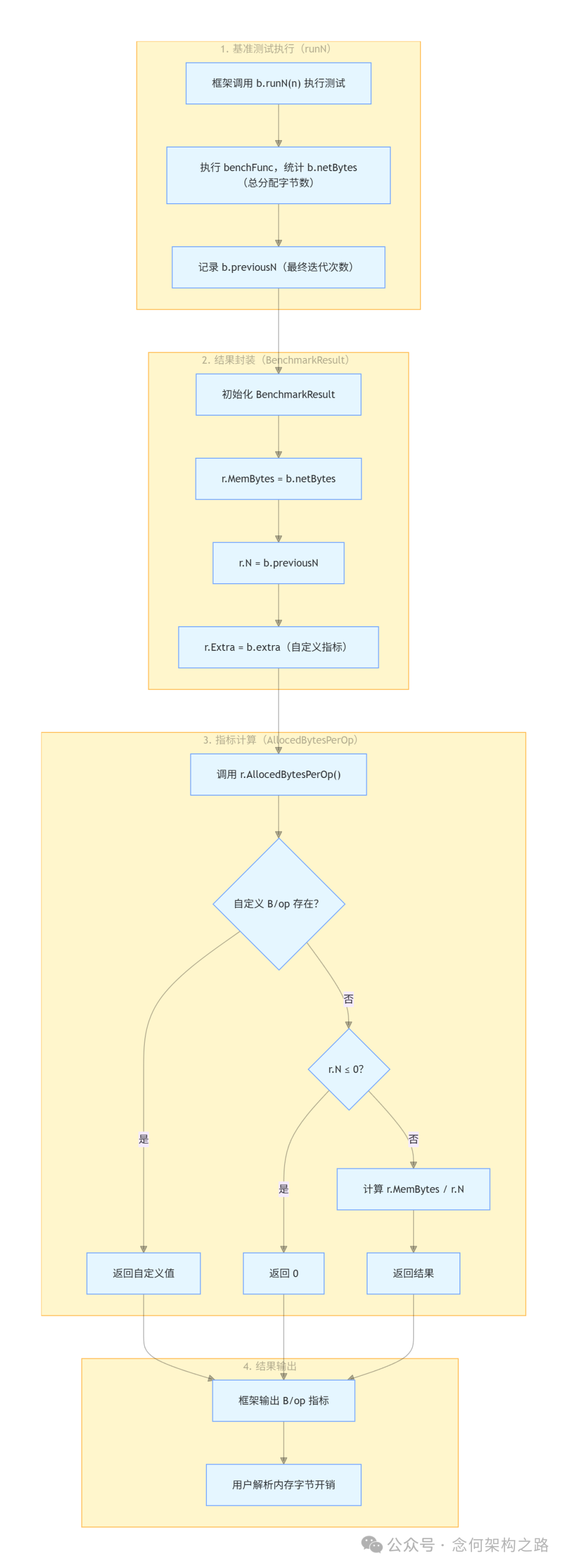 AllocedBytesPerOp计算逻辑流程图