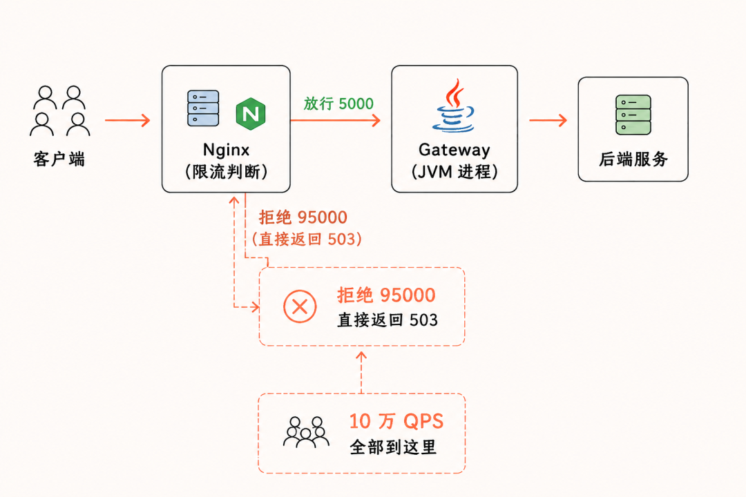 系统架构流程图,展示客户端请求经过Nginx限流判断和Gateway JVM进程最终到达后端服务的处理流程。Nginx将95000请求以503拒绝,仅放行5000请求给Gateway,突出了其在入口处的流量拦截作用