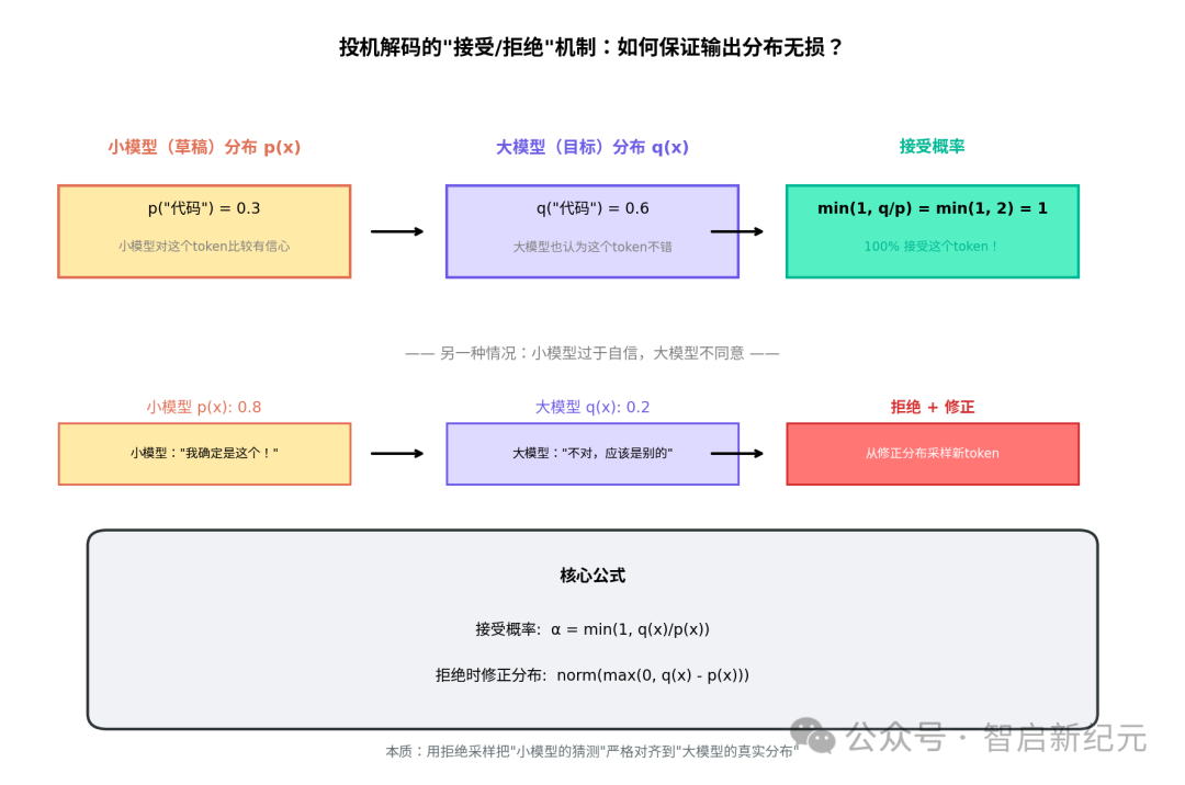 投机解码的接受拒绝机制