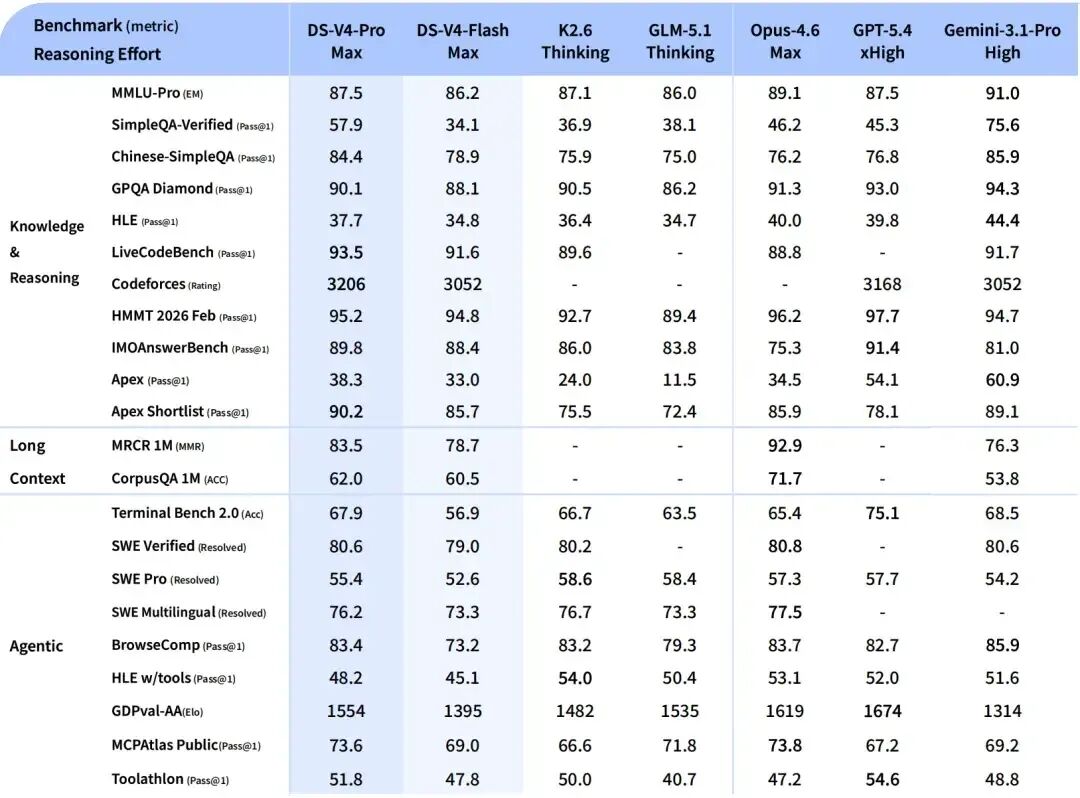 详细基准测试表格