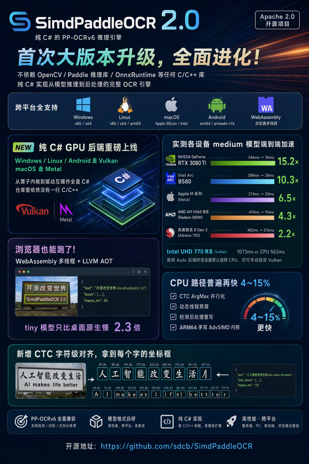 SimdPaddleOCR 2.0 技术宣传海报
