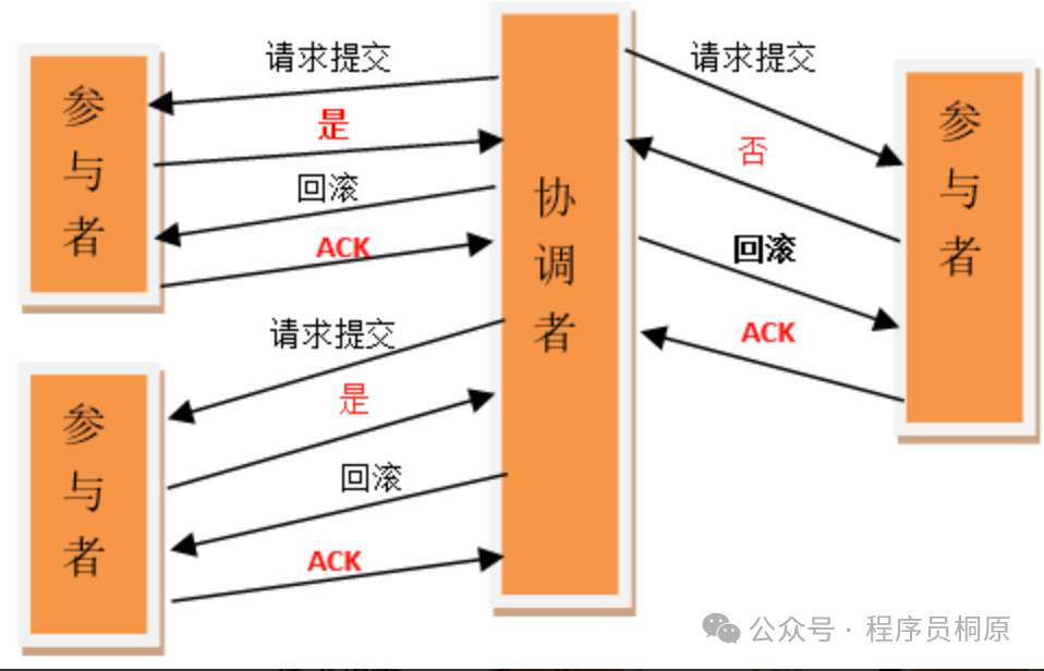 2PC提交失败回滚流程图