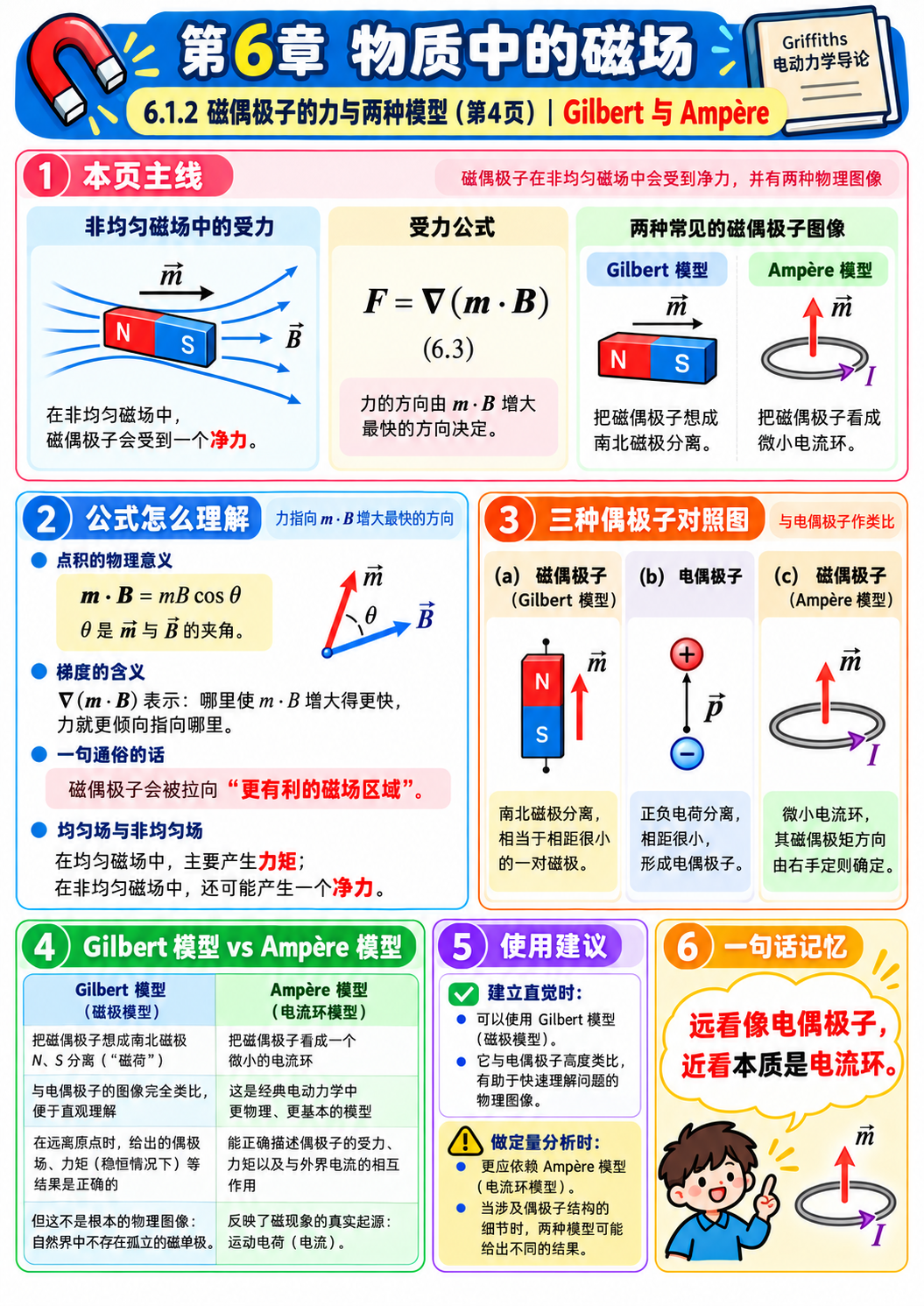 电动力学Gilbert模型与Ampère模型对比图解