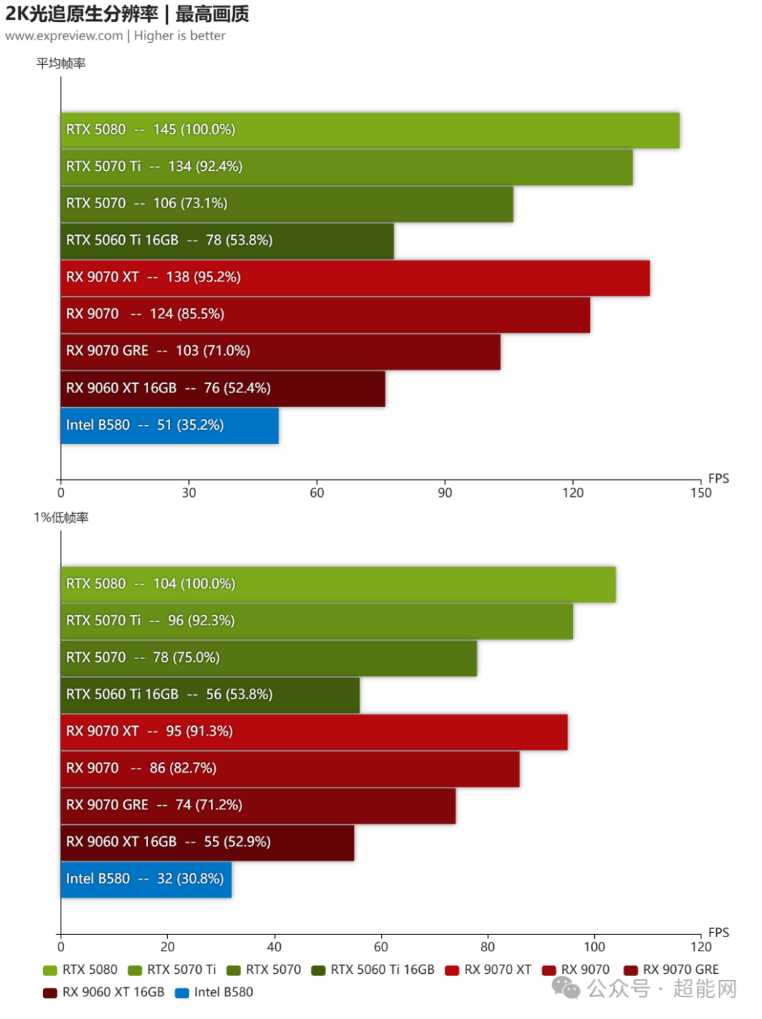 2K光追原生分辨率平均帧率与1%低帧率对比