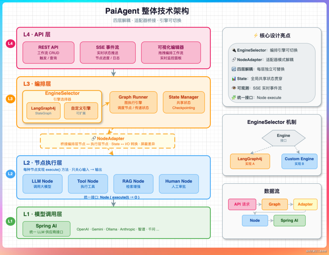 PaiAgent 整体技术架构：四层解耦、适配器桥接、引擎可切换