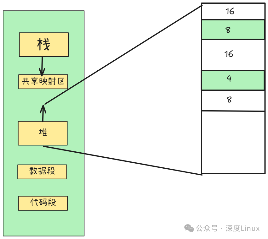 C++内存布局示意图:栈、共享映射区、堆、数据段、代码段与内存块分配