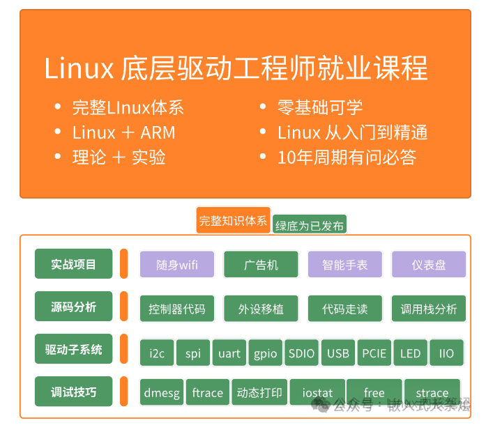 Linux底层驱动工程师就业课程体系图，包含实战项目、源码分析、驱动子系统、调试技巧四大模块